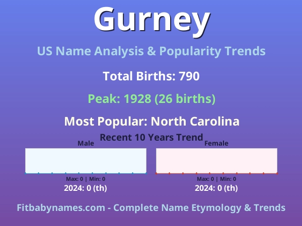 Infographic: Gurney name meaning, origin, and popularity trends in the United States (US baby name analysis chart)