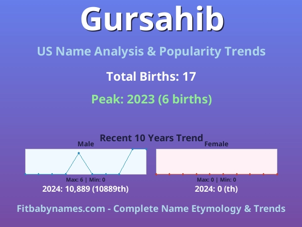 Infographic: Gursahib name meaning, origin, and popularity trends in the United States (US baby name analysis chart)