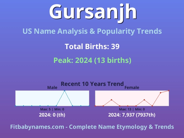 Infographic: Gursanjh name meaning, origin, and popularity trends in the United States (US baby name analysis chart)