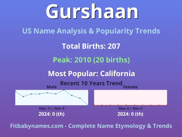 Infographic: Gurshaan name meaning, origin, and popularity trends in the United States (US baby name analysis chart)
