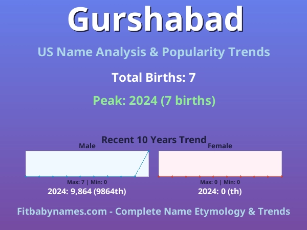 Infographic: Gurshabad name meaning, origin, and popularity trends in the United States (US baby name analysis chart)
