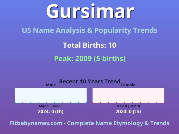 Infographic: Gursimar name meaning, origin, and popularity trends in the United States (US baby name analysis chart)
