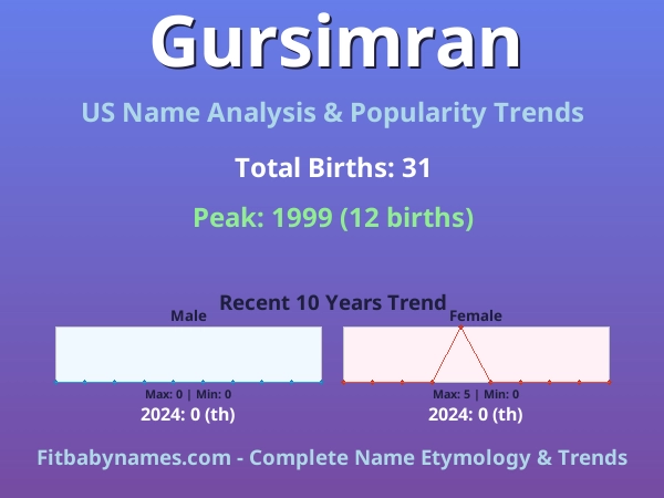 Infographic: Gursimran name meaning, origin, and popularity trends in the United States (US baby name analysis chart)