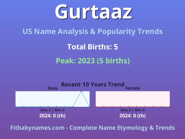 Infographic: Gurtaaz name meaning, origin, and popularity trends in the United States (US baby name analysis chart)