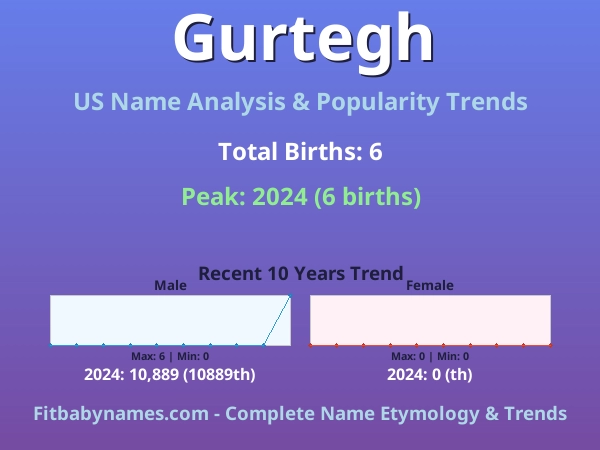 Infographic: Gurtegh name meaning, origin, and popularity trends in the United States (US baby name analysis chart)