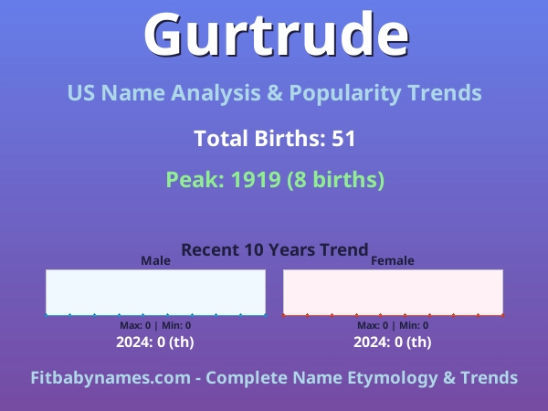 Infographic: Gurtrude name meaning, origin, and popularity trends in the United States (US baby name analysis chart)