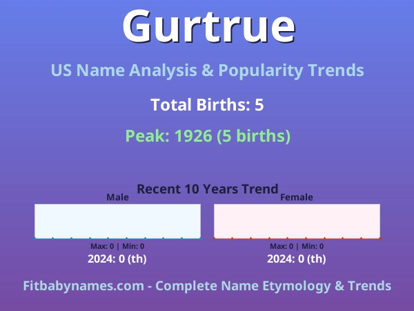 Infographic: Gurtrue name meaning, origin, and popularity trends in the United States (US baby name analysis chart)