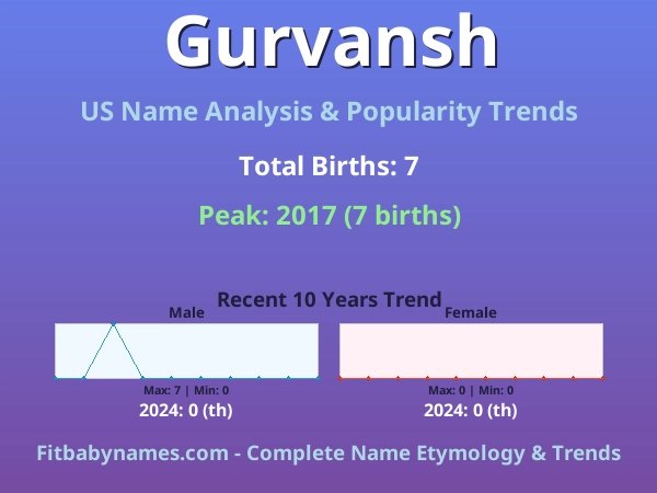 Infographic: Gurvansh name meaning, origin, and popularity trends in the United States (US baby name analysis chart)