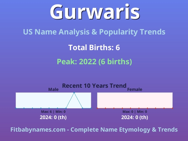 Infographic: Gurwaris name meaning, origin, and popularity trends in the United States (US baby name analysis chart)