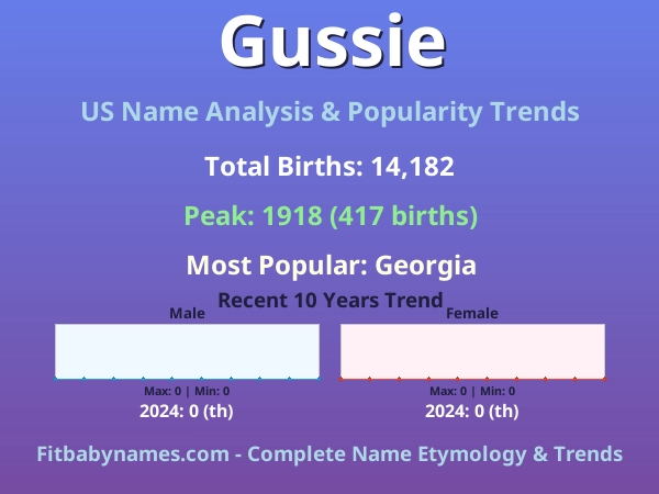 Infographic: Gussie name meaning, origin, and popularity trends in the United States (US baby name analysis chart)