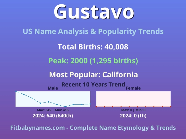Infographic: Gustavo name meaning, origin, and popularity trends in the United States (US baby name analysis chart)