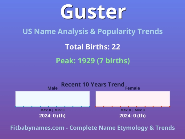 Infographic: Guster name meaning, origin, and popularity trends in the United States (US baby name analysis chart)