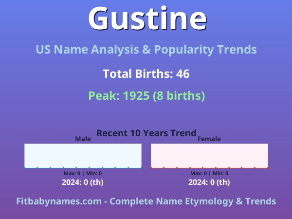 Infographic: Gustine name meaning, origin, and popularity trends in the United States (US baby name analysis chart)