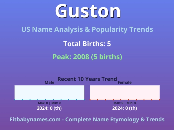 Infographic: Guston name meaning, origin, and popularity trends in the United States (US baby name analysis chart)