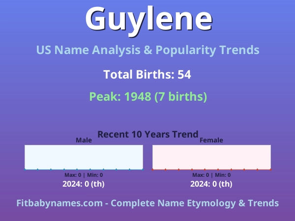 Infographic: Guylene name meaning, origin, and popularity trends in the United States (US baby name analysis chart)