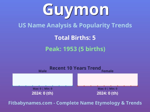 Infographic: Guymon name meaning, origin, and popularity trends in the United States (US baby name analysis chart)