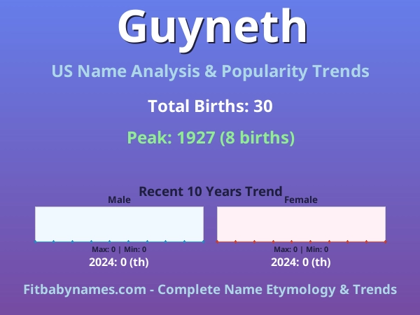 Infographic: Guyneth name meaning, origin, and popularity trends in the United States (US baby name analysis chart)