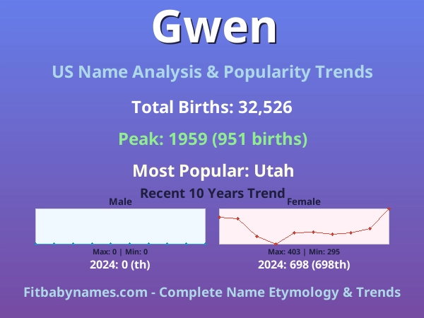 Infographic: Gwen name meaning, origin, and popularity trends in the United States (US baby name analysis chart)