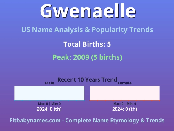 Infographic: Gwenaelle name meaning, origin, and popularity trends in the United States (US baby name analysis chart)