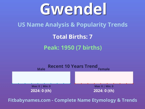 Infographic: Gwendel name meaning, origin, and popularity trends in the United States (US baby name analysis chart)