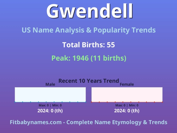 Infographic: Gwendell name meaning, origin, and popularity trends in the United States (US baby name analysis chart)