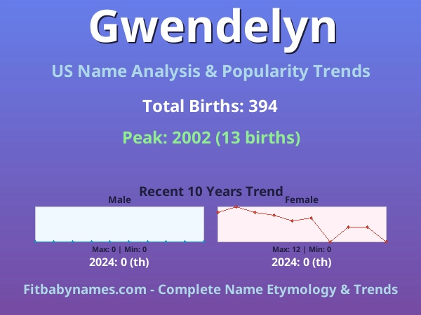 Infographic: Gwendelyn name meaning, origin, and popularity trends in the United States (US baby name analysis chart)