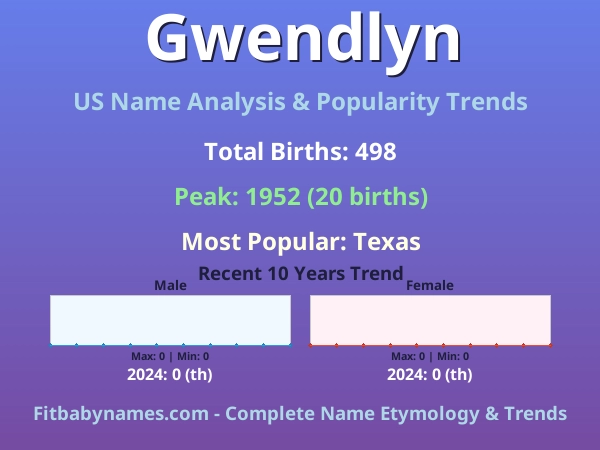 Infographic: Gwendlyn name meaning, origin, and popularity trends in the United States (US baby name analysis chart)