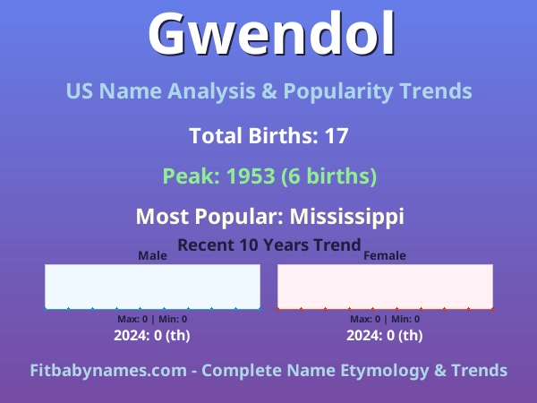 Infographic: Gwendol name meaning, origin, and popularity trends in the United States (US baby name analysis chart)