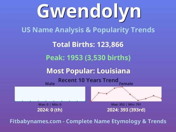 Infographic: Gwendolyn name meaning, origin, and popularity trends in the United States (US baby name analysis chart)