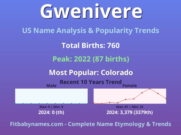 Infographic: Gwenivere name meaning, origin, and popularity trends in the United States (US baby name analysis chart)