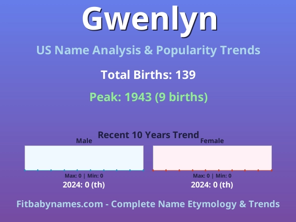 Infographic: Gwenlyn name meaning, origin, and popularity trends in the United States (US baby name analysis chart)
