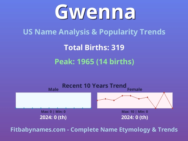 Infographic: Gwenna name meaning, origin, and popularity trends in the United States (US baby name analysis chart)