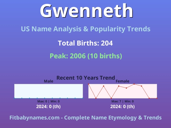 Infographic: Gwenneth name meaning, origin, and popularity trends in the United States (US baby name analysis chart)
