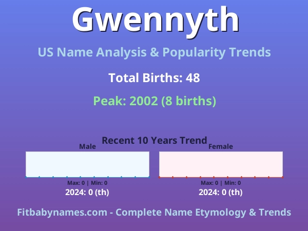 Infographic: Gwennyth name meaning, origin, and popularity trends in the United States (US baby name analysis chart)