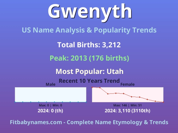 Infographic: Gwenyth name meaning, origin, and popularity trends in the United States (US baby name analysis chart)