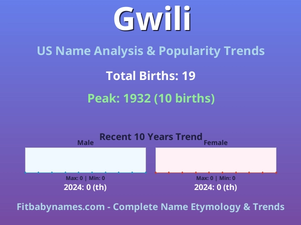Infographic: Gwili name meaning, origin, and popularity trends in the United States (US baby name analysis chart)