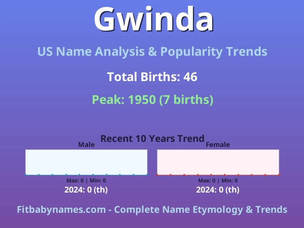 Infographic: Gwinda name meaning, origin, and popularity trends in the United States (US baby name analysis chart)