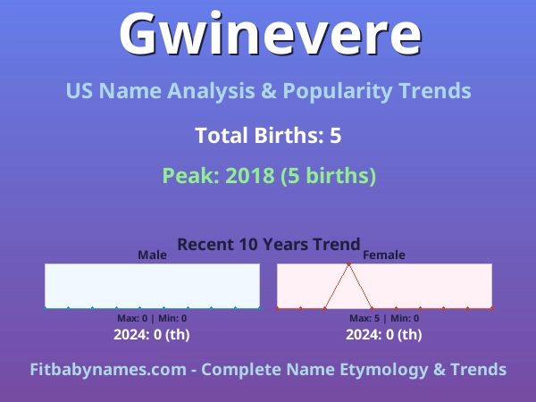 Infographic: Gwinevere name meaning, origin, and popularity trends in the United States (US baby name analysis chart)