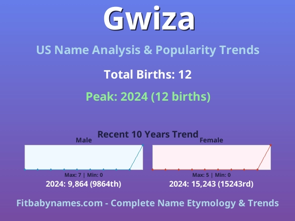 Infographic: Gwiza name meaning, origin, and popularity trends in the United States (US baby name analysis chart)