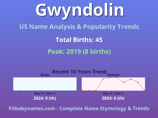 Infographic: Gwyndolin name meaning, origin, and popularity trends in the United States (US baby name analysis chart)