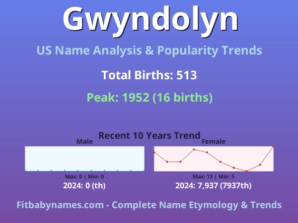Infographic: Gwyndolyn name meaning, origin, and popularity trends in the United States (US baby name analysis chart)