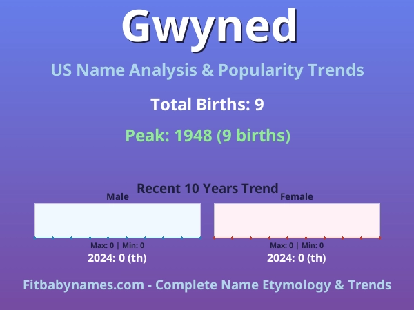 Infographic: Gwyned name meaning, origin, and popularity trends in the United States (US baby name analysis chart)
