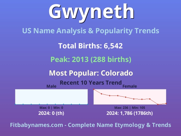 Infographic: Gwyneth name meaning, origin, and popularity trends in the United States (US baby name analysis chart)