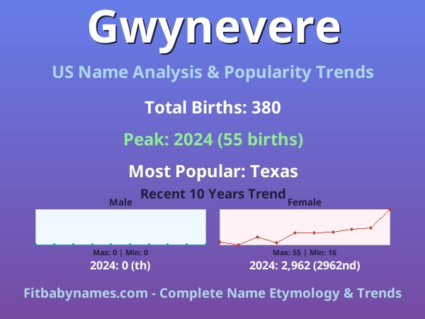 Infographic: Gwynevere name meaning, origin, and popularity trends in the United States (US baby name analysis chart)