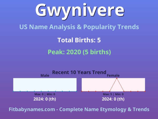 Infographic: Gwynivere name meaning, origin, and popularity trends in the United States (US baby name analysis chart)