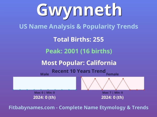 Infographic: Gwynneth name meaning, origin, and popularity trends in the United States (US baby name analysis chart)