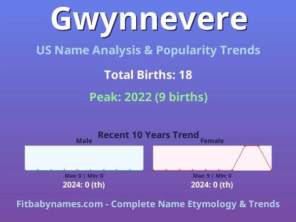 Infographic: Gwynnevere name meaning, origin, and popularity trends in the United States (US baby name analysis chart)
