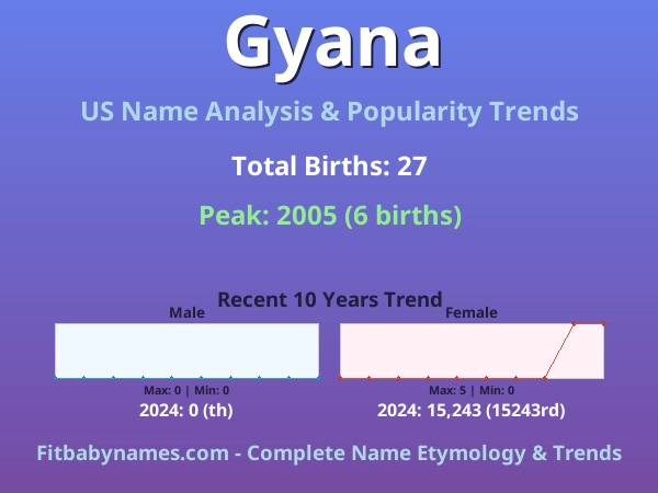 Infographic: Gyana name meaning, origin, and popularity trends in the United States (US baby name analysis chart)