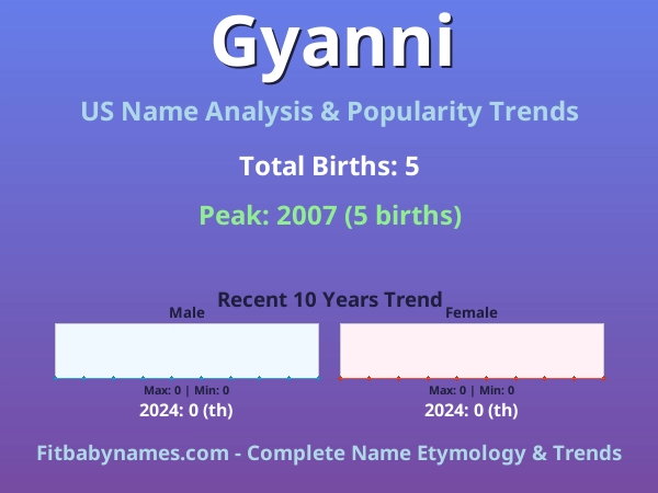 Infographic: Gyanni name meaning, origin, and popularity trends in the United States (US baby name analysis chart)