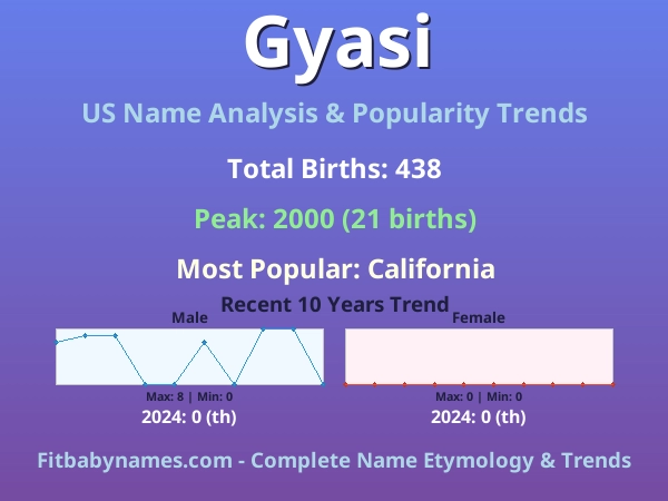 Infographic: Gyasi name meaning, origin, and popularity trends in the United States (US baby name analysis chart)